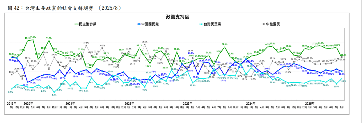  台灣主要政黨的社會支持趨勢 （2025/8） 圖：台灣民意基金會提供 