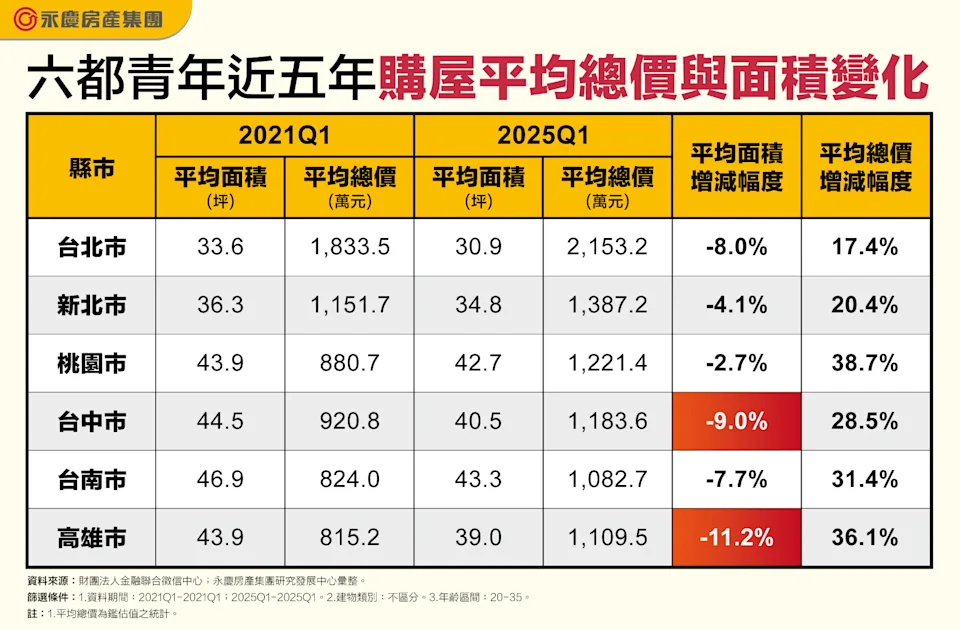 ▲六都青年近五年購屋平均總價與面積變化。 圖：永慶房屋／提供 