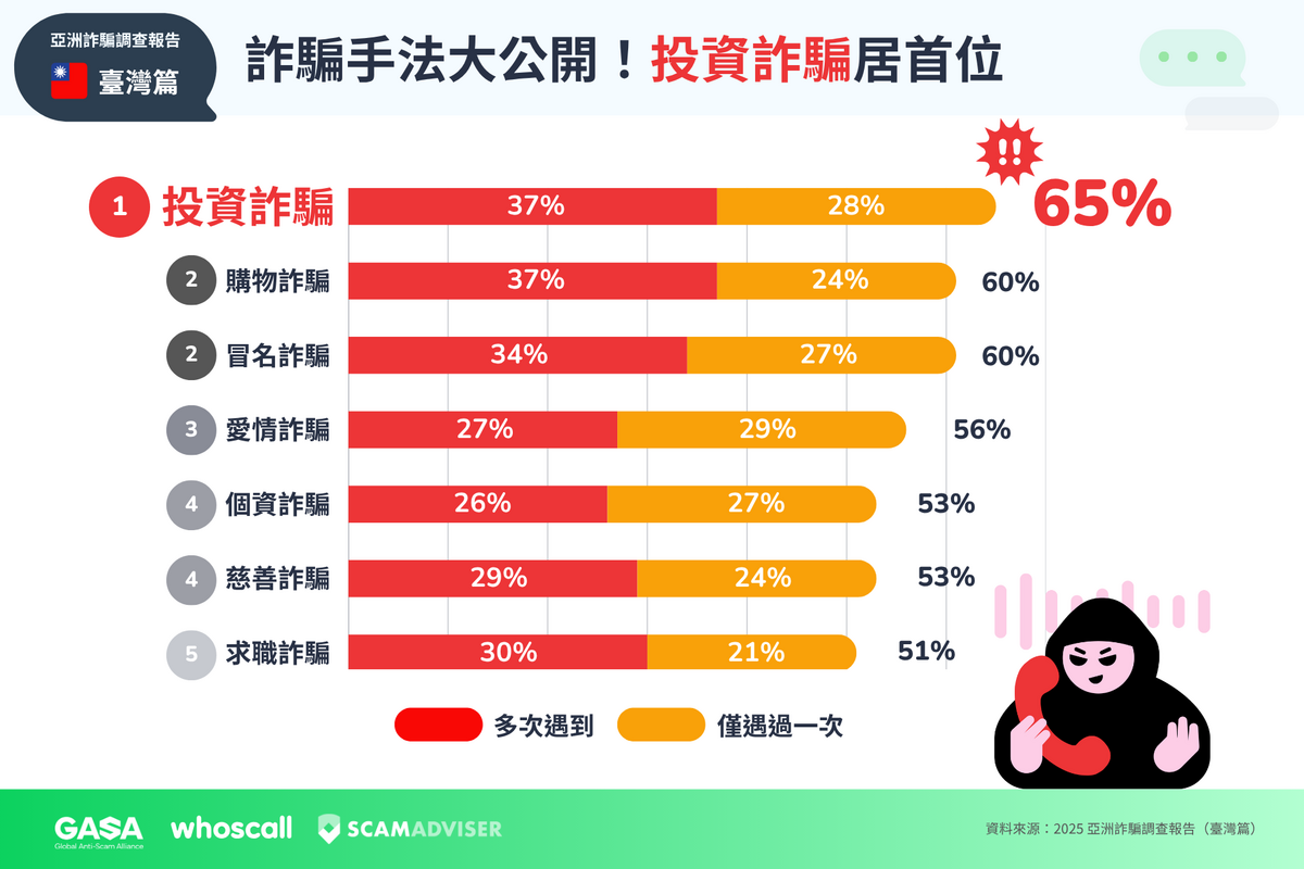 投資詐騙居台灣詐騙類型之首，65% 受害者曾遇相關手法。 圖：Gogolook／提供 