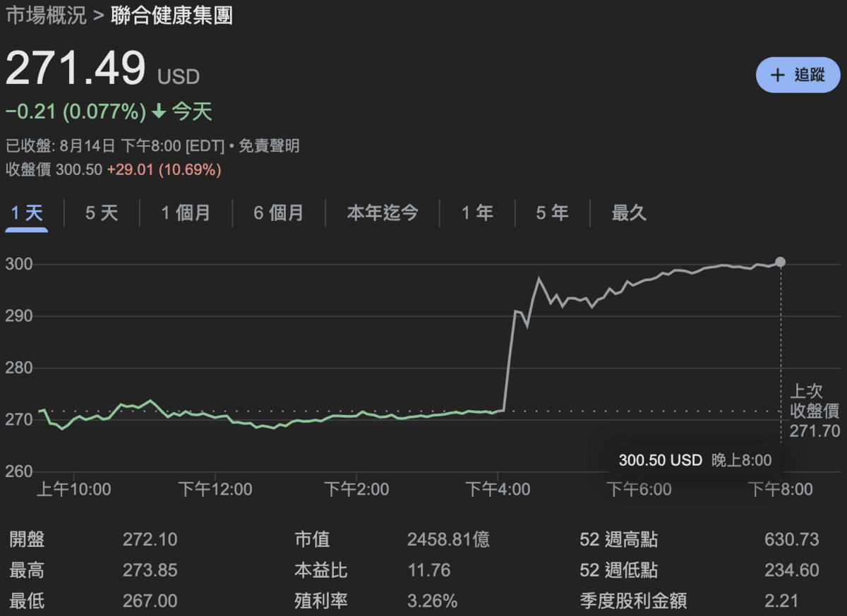 ▲有了股神巴菲特宣布買進「加持」後，聯合健康週四（14日）盤後股價大漲逾 10%。 圖：Google Finance 