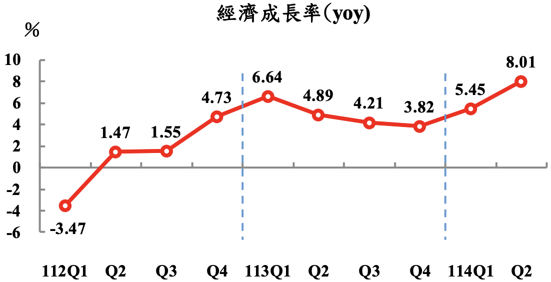 今年GDP成長率第二季明顯上修。 圖：翻攝自主計總處
