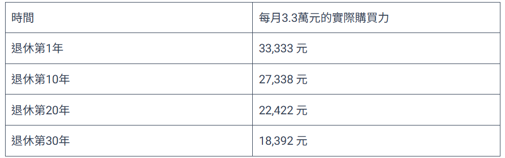  1000 萬退休金通膨購買力變化表。 圖：阿爾發／提供 
