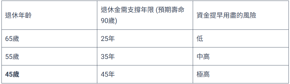  在不同年齡下，1000 萬退休金的永續性比較。 圖：阿爾發／提供 