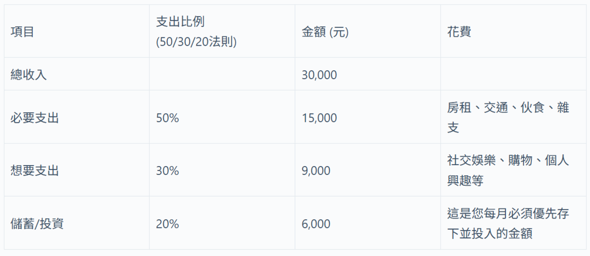  月薪 3 萬花費試算。 圖：阿爾發／提供 