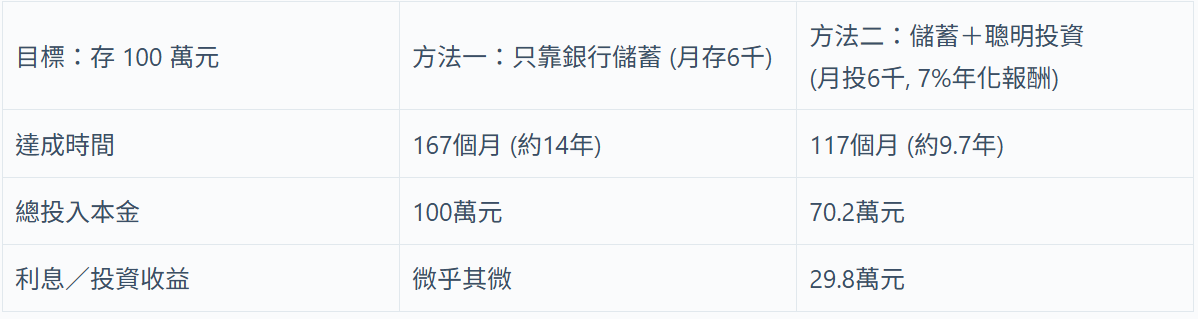  儲蓄 vs. 儲蓄＋投資。 圖：阿爾發／提供 