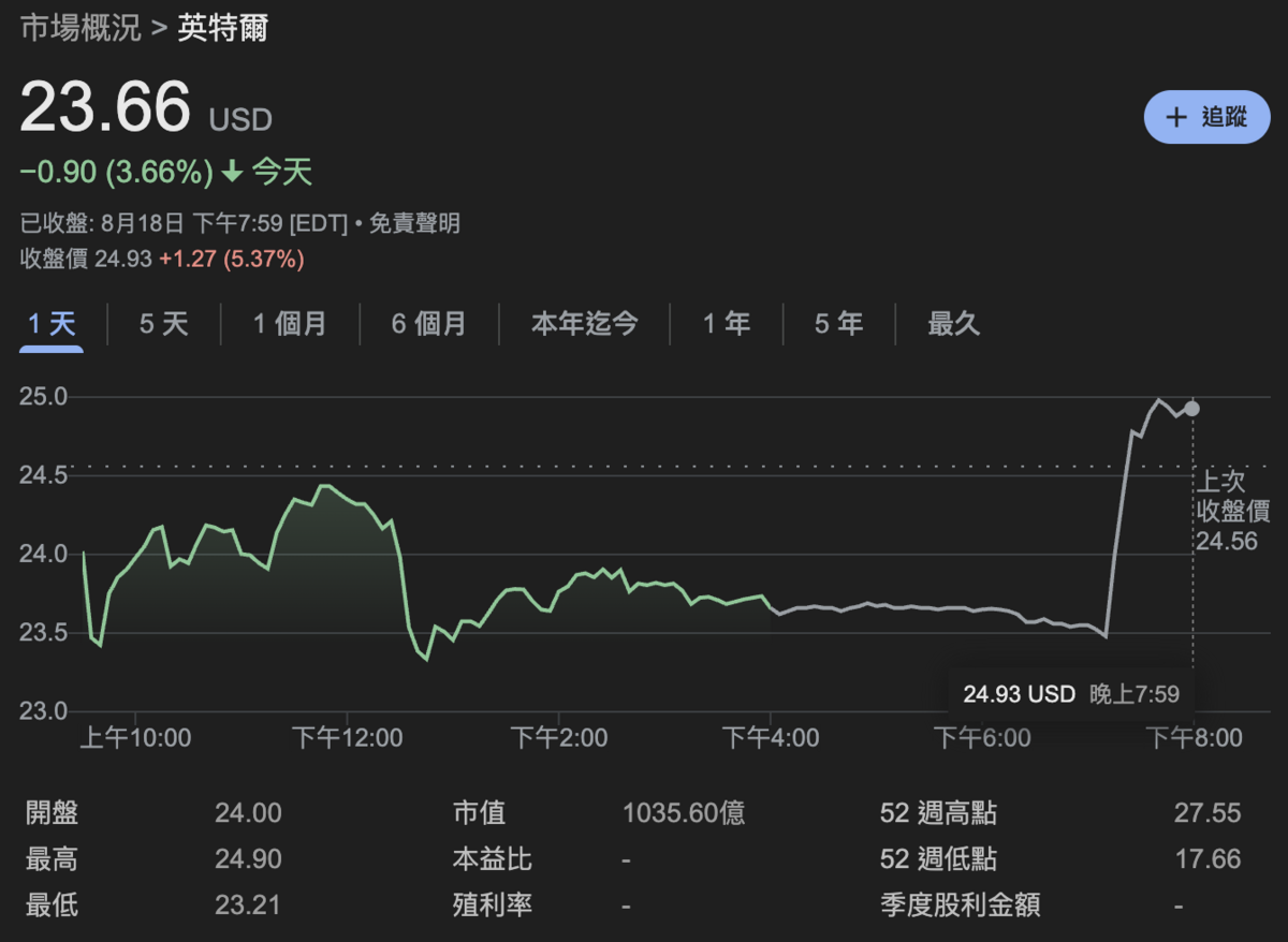  軟銀將向英特爾投資 20億美元，受此激勵下，英特爾盤後價大漲 5.4%。 圖：Google Finance 