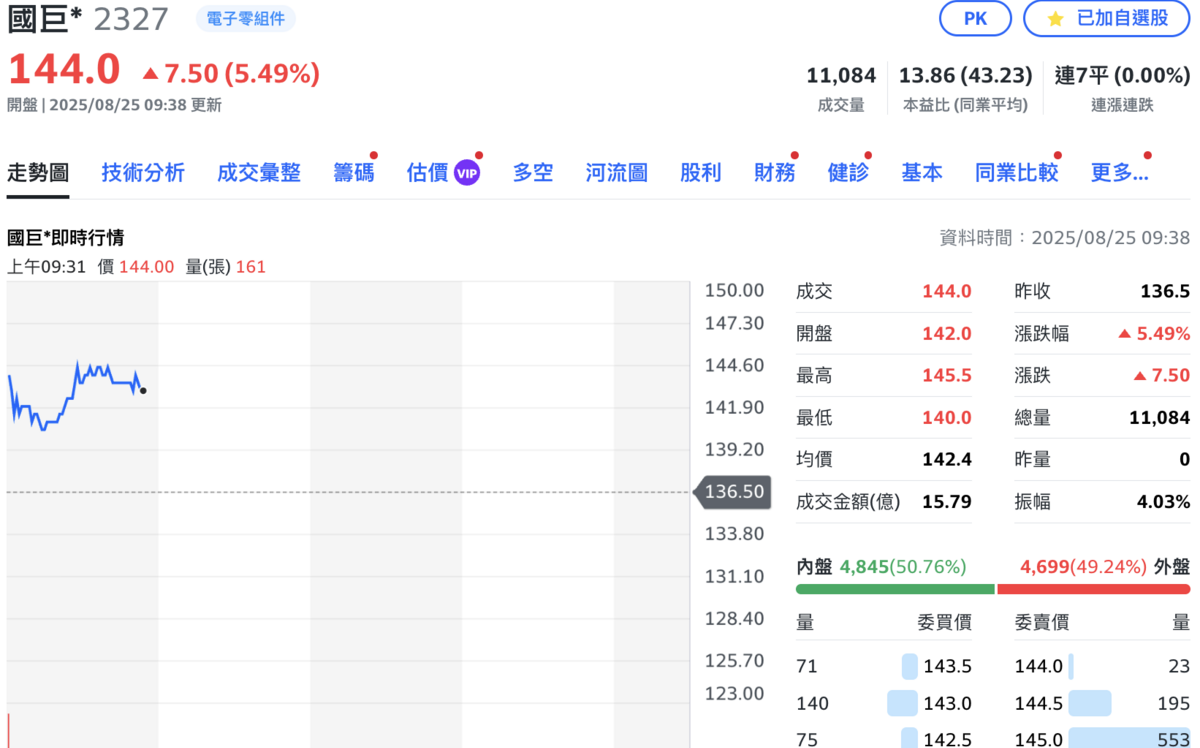 國巨「1拆4」重返百元價、收購芝浦第四度加價！今恢復交易一度大漲6% | 財經| Newtalk新聞