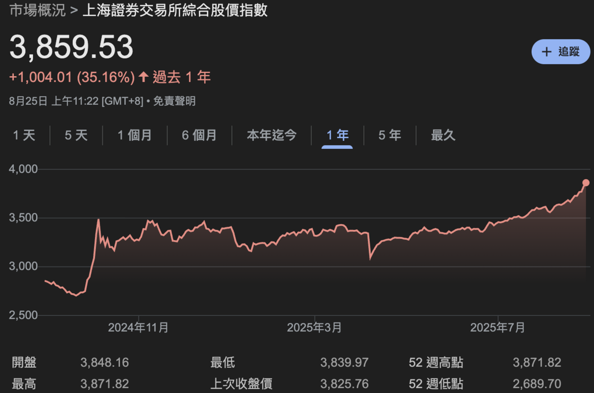 ▲上證指數今（25）日盤中來到 3,859.53點，今年內大漲 18.3%。 圖：Google Finance 