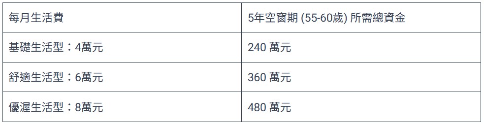  「年金空窗期」所需資金試算表。 圖：阿爾發機器人理財／提供 