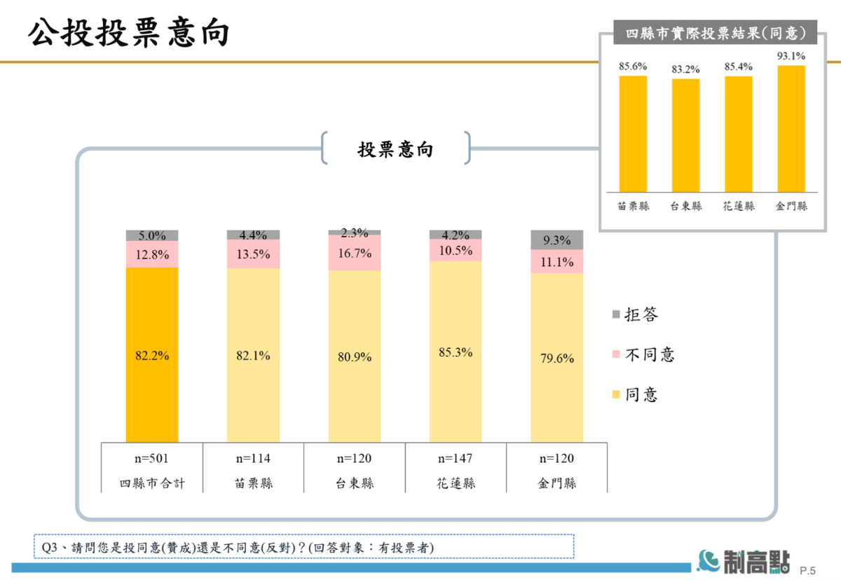  在公民投票意向方面，有參與823公投的四縣市民眾，約8成都投下同意票。 圖：新頭殼Newtalk新聞網站提供  對台灣使用核能發電的支持度，4縣市民眾也有75.1%表達支持。 圖：新頭殼Newtalk提供 對台灣使用核能發電的支持度，4縣市民眾也有75.1%表達支持。 圖：新頭殼Newtalk提供