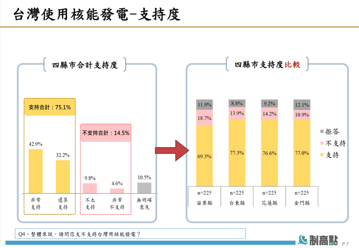  對台灣使用核能發電的支持度，4縣市民眾也有75.1%表達支持。 圖：新頭殼Newtalk提供