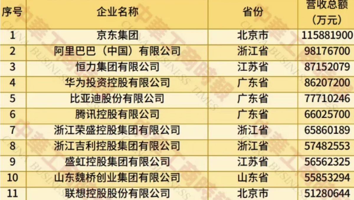  劉強東領導京東集團連纏臂一名寶座。 圖：翻攝自《2025中國民營企業500強調研分析報告》 