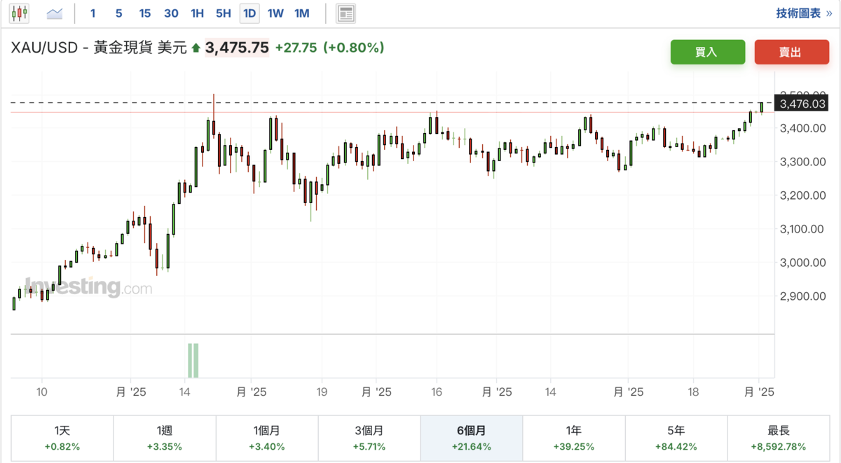  黃金現貨價格（1）日突破盤整區間高點，盤中來到 3,476美元／盎司，創近四個月來新高。 圖：Investing.com 