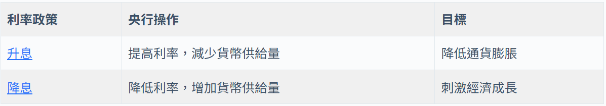 針對升息與降息的比較表。 圖：阿爾發機器人理財／提供 