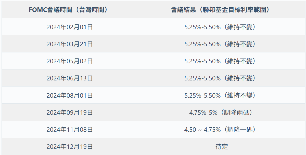 2024年美國 FOMC 會議時間與結果（資料來源：FED）。 圖：阿爾發機器人理財／提供