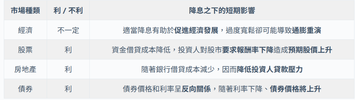  降息對於各資產的影響。 圖：阿爾發投顧整理 