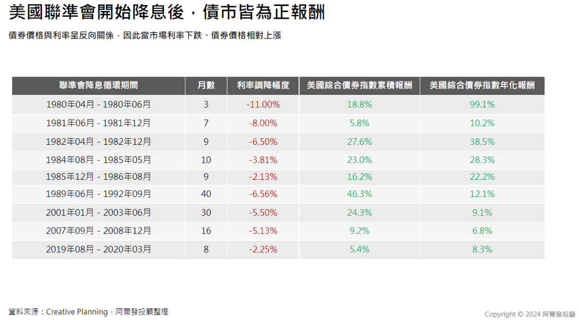  美國聯準會降息後，債市皆為正報酬。（資料來源：Creative Planning） 圖：阿爾發機器人理財／提供 