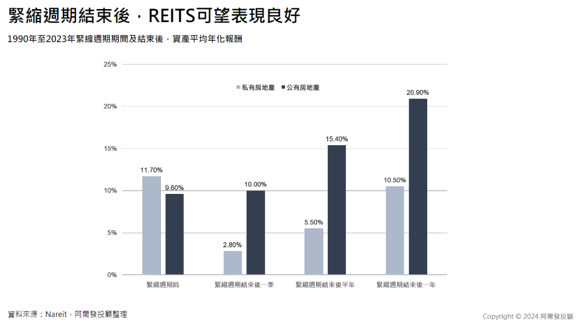  1990年至2023年緊縮週期期間及結束後，平均資產年化報酬。（資料來源：Nareit） 圖：阿爾發機器人理財／提供 