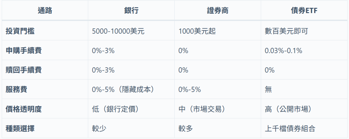  在台灣購買債券的成本和流程差異。 圖：阿爾發機器人理財／提供 