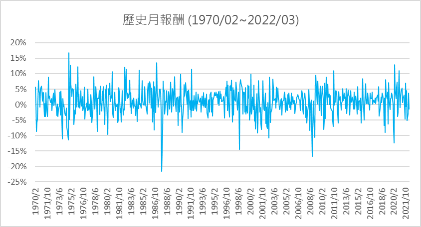  歷史月報酬。（資料來源：Morningstar Direct） 圖：阿爾發機器人理財／提供 