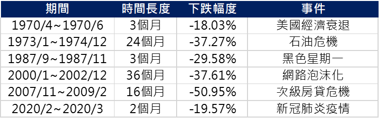  跌幅較大時間點事件對照表。（資料來源：Morningstar Direct） 圖：阿爾發機器人理財／提供 