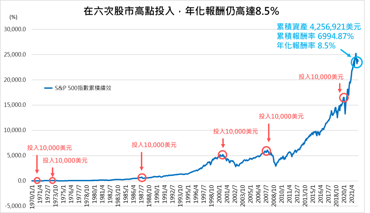  在六次股市高點投入，年化報酬率也有 8.5%。（資料來源：Morningstar Direct） 圖：阿爾發機器人理財／提供
