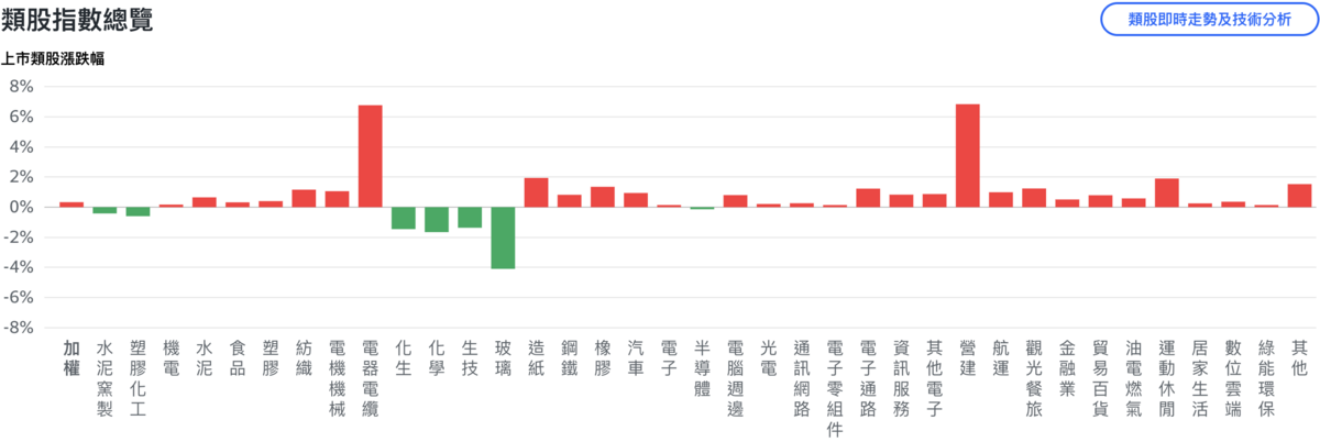  受政策利多帶動，營建類指數今（4）日大漲近 7%，居所有產業之冠。 圖：Yahoo!股市 
