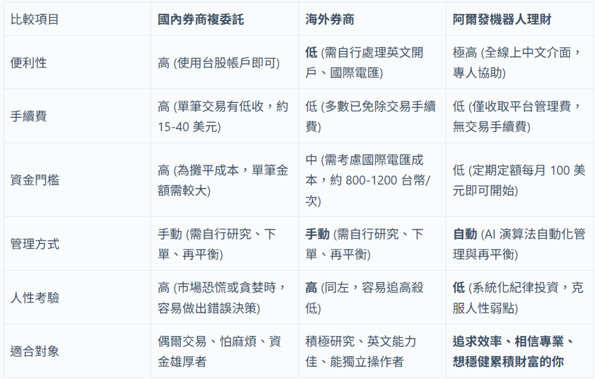  投資海外 ETF 的 3 種管道比較。 圖：阿爾發機器人理財／提供 