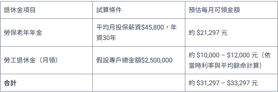 勞保與勞退試算表。 圖：阿爾發機器人理財／提供