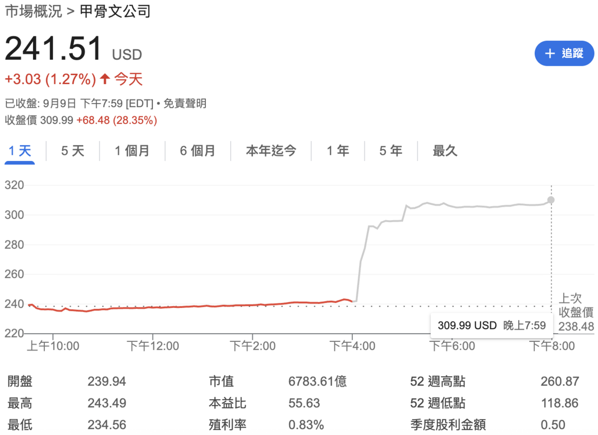 ▲甲骨文（ORCL）盤後股價大漲 28.35%。 圖：Google Finance