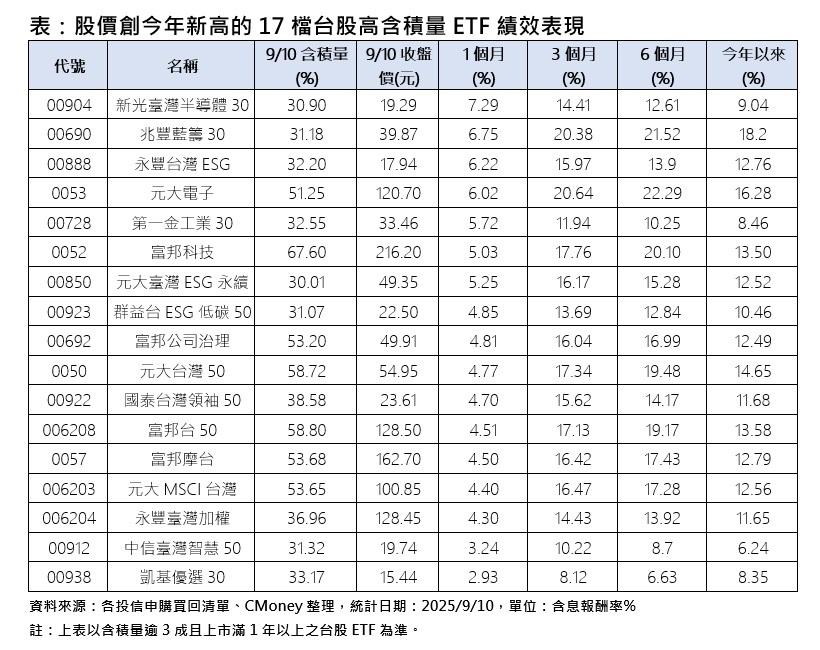  17檔台股高含「積」量ETF，股價創今年新高。 請輸入來源 
