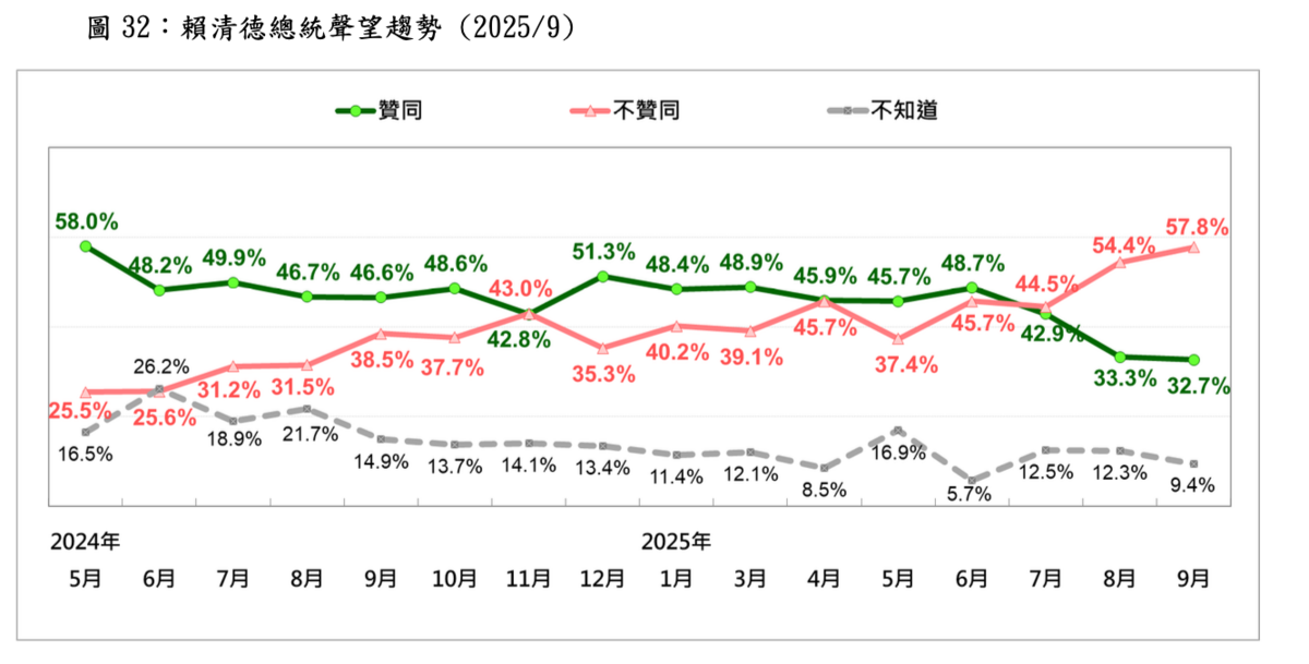  賴清德總統聲望趨勢 (2025/9) 圖：台灣民意基金會提供 