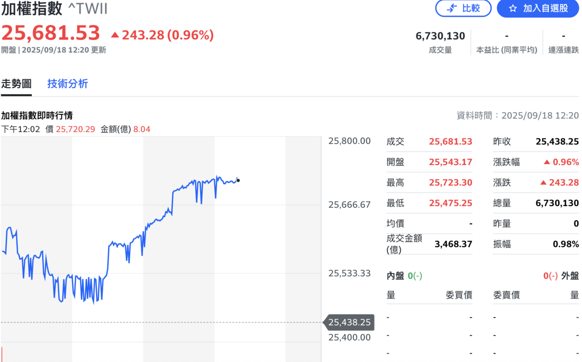 權值股點火！台股大盤攻上25,700點再刷歷史新高| 財經| Newtalk新聞