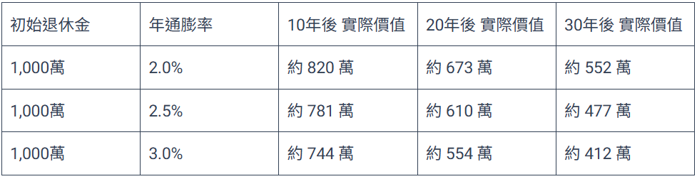  一筆 1,000 萬的退休金，在不同通膨率下，這筆錢購買力的變化。 圖：阿爾發機器人理財／提供 