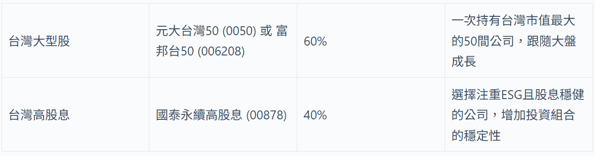  小資族投資組合（10萬）。 圖：阿爾發機器人理財／提供 