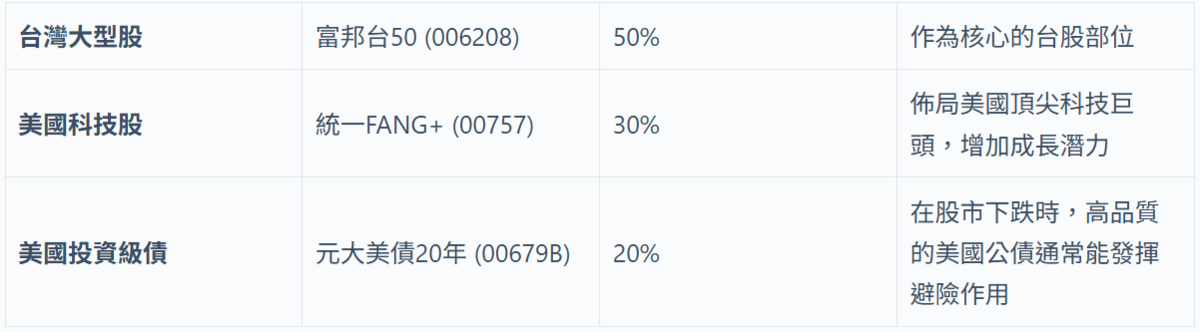  新手進階組合（30萬）。 圖：阿爾發機器人理財／提供 