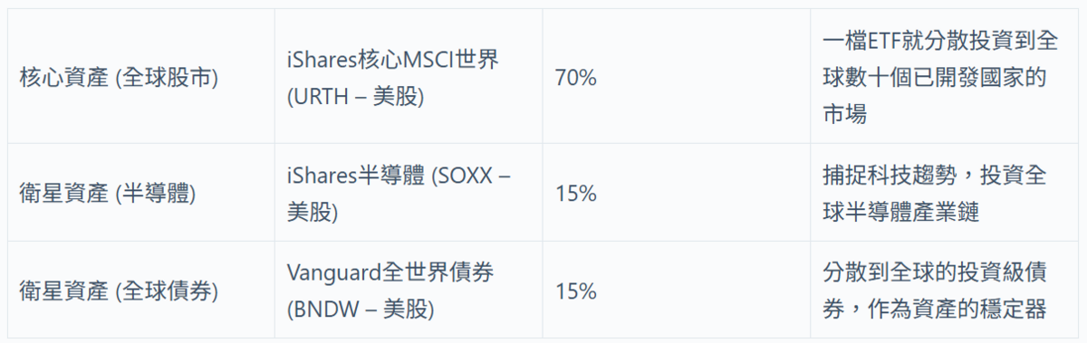  中產精英組合（50萬）。 圖：阿爾發機器人理財／提供 