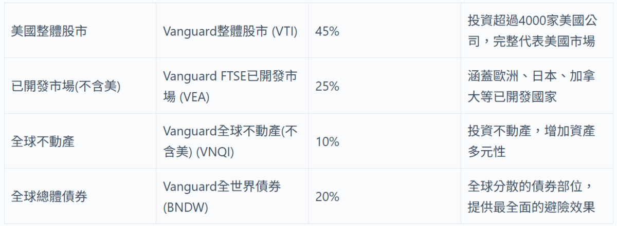  百萬圓夢組合（100萬）。 圖：阿爾發機器人理財／提供 