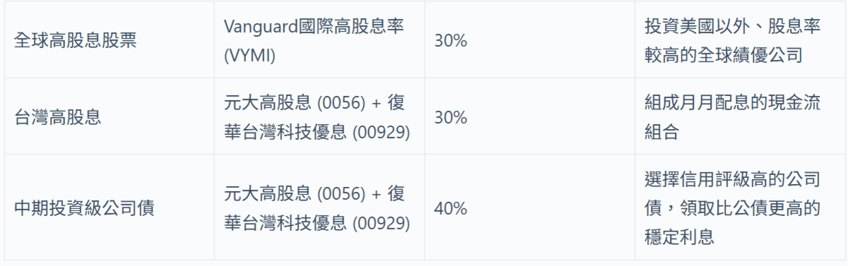  退休準備組合，穩定現金流型。 圖：阿爾發機器人理財／提供 