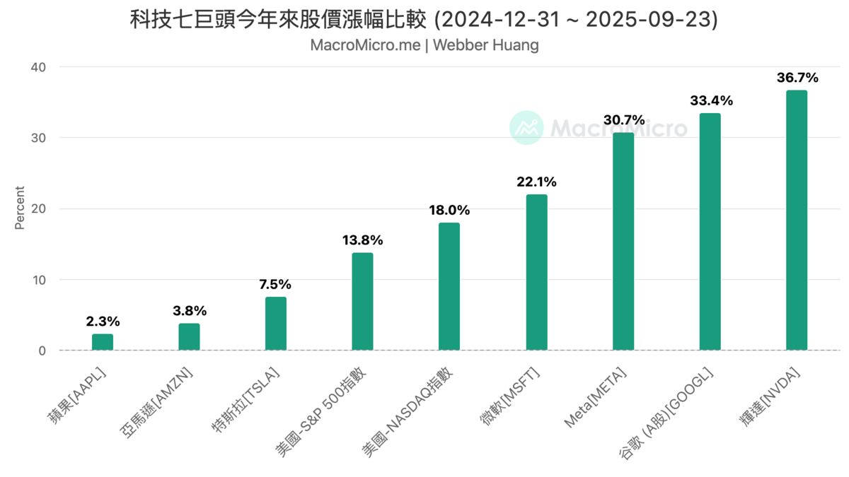 ▲科技七巨頭與 Nasdaq、S&P 500 今年來股價漲幅比較。 圖：MacroMicro 