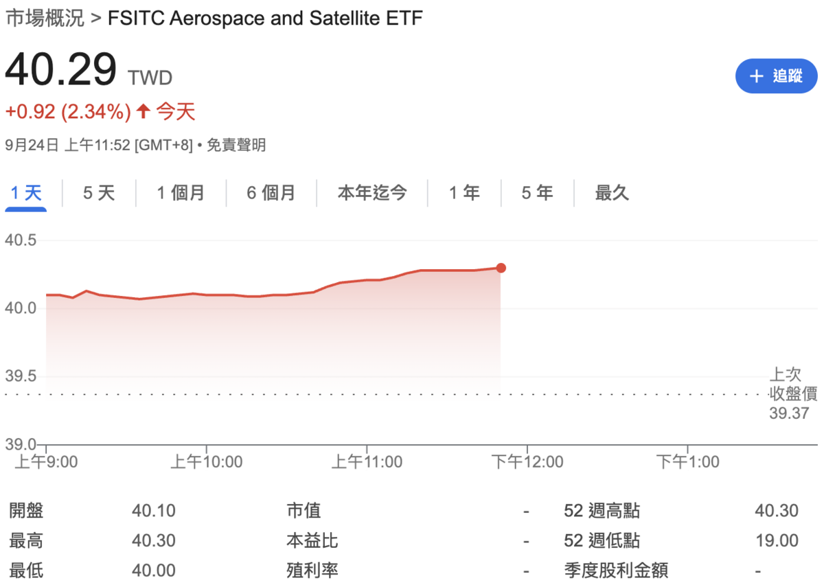 ▲第一金太空衛星ETF（00910）今（24）日上漲 2.3%、股價創掛牌以來新高。 圖：Google Finance