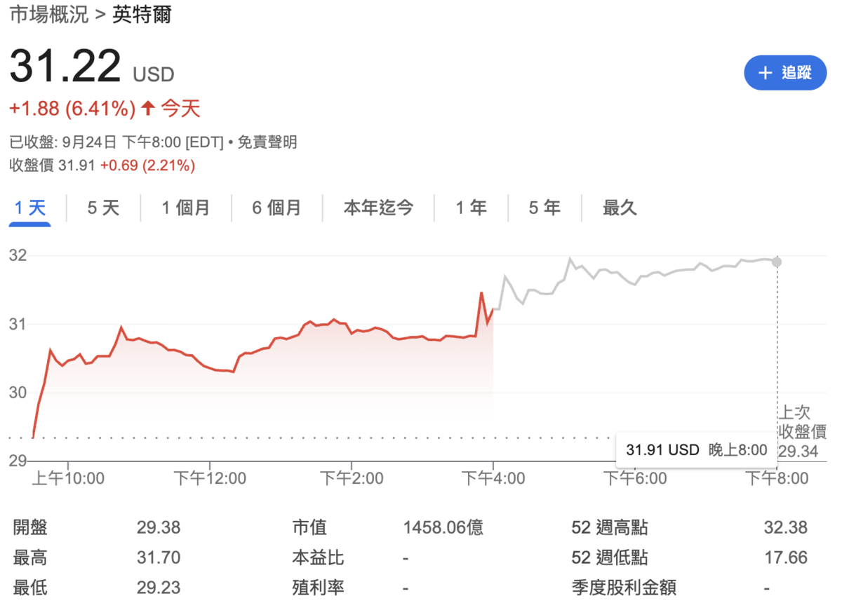 ▲在市場傳出蘋果可能投資的消息激勵下，英特爾股價（24）日收漲 6.4%。 圖：Google Finance 