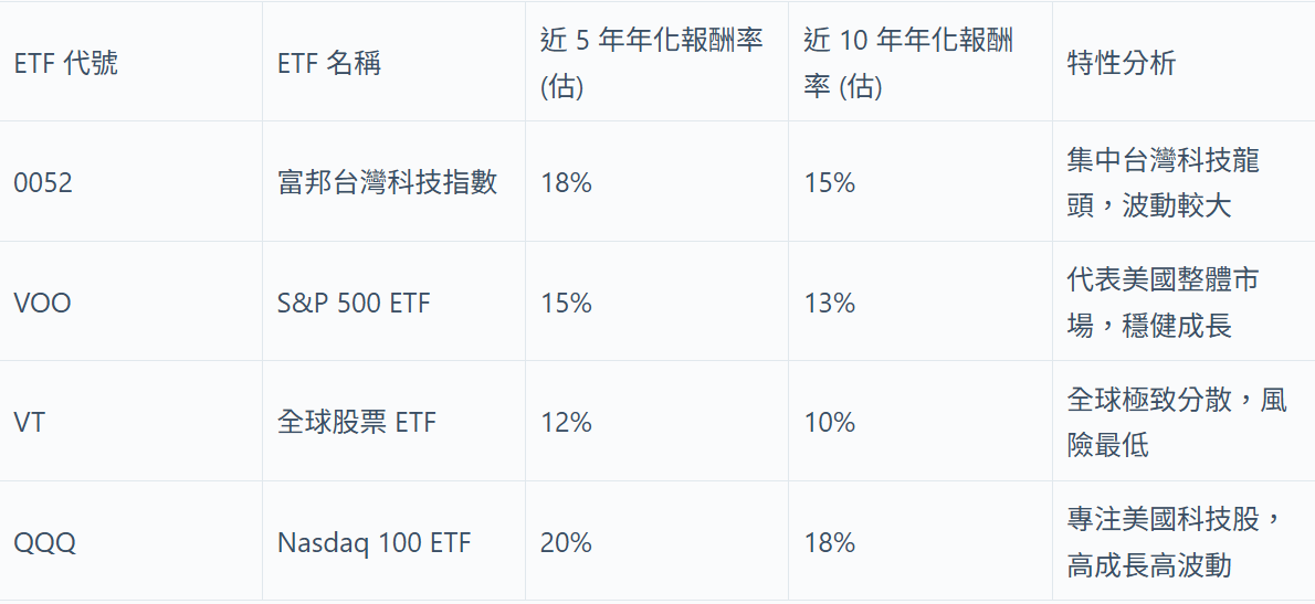 截至 2025 年初幾檔代表性 ETF 的長期年化報酬率歷史資料估算。 圖：阿爾發機器人理財／提供 