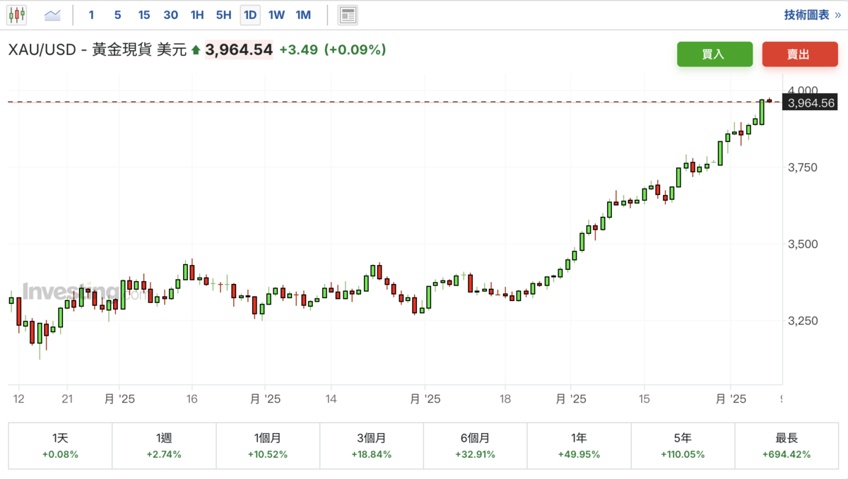 ▲黃金現貨價格迄今（7日）已突破 3,900美元／盎司。 圖：Investing.com 