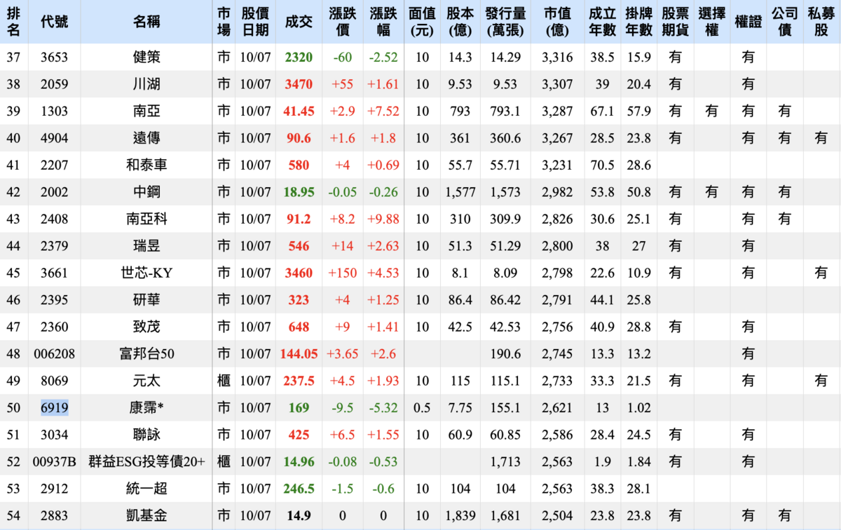  康霈*（6919）週二（7日）股價收在 169元、下跌 5.32%，公司市值剛好排在第 50 名。 圖：Goodinfo 
