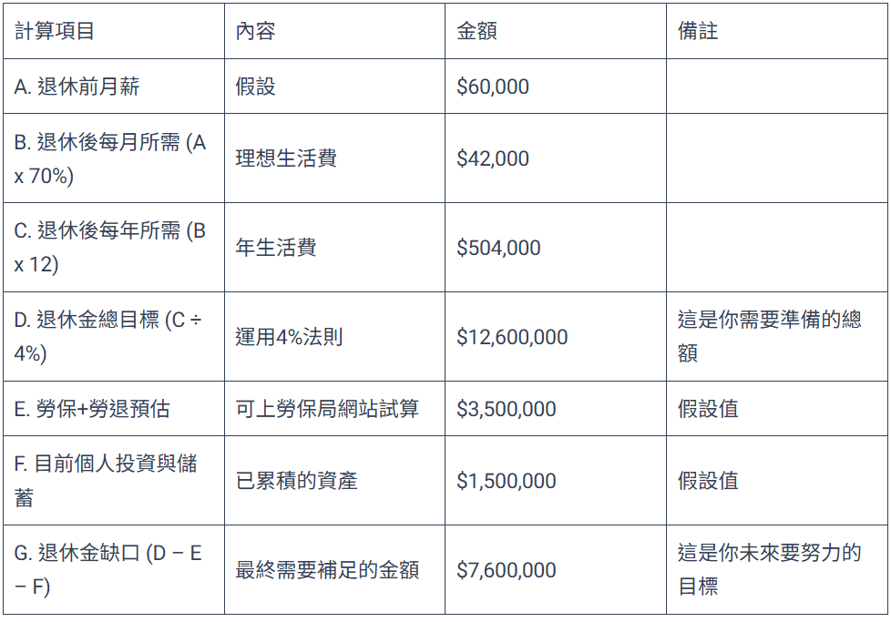  40歲上班族退休金缺口試算範例。 圖：阿爾發機器人理財／提供 