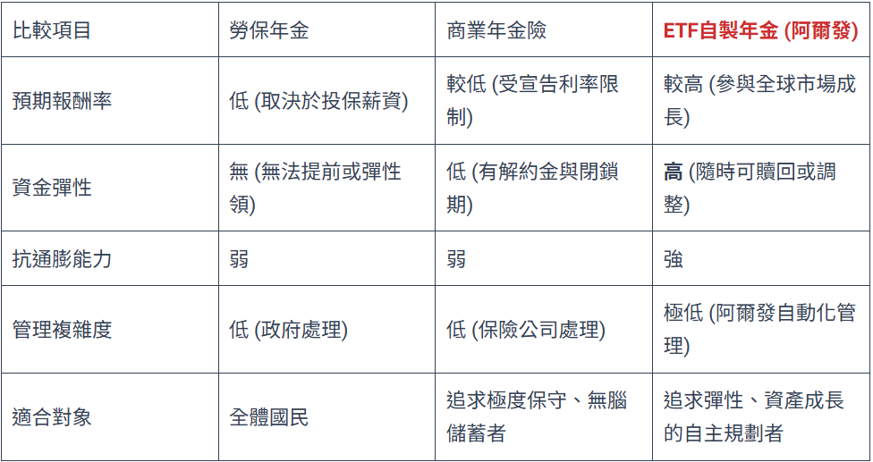  三種退休年金方案。 圖：阿爾發機器人理財／提供 