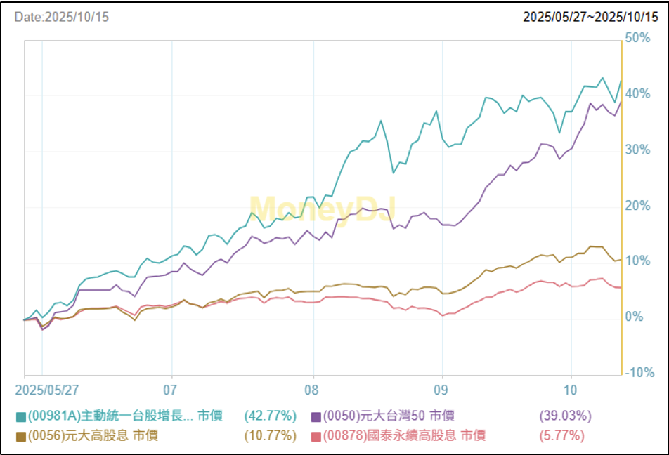 00981A 與ETF定期定額交易戶數排行榜前三名ETF之績效走勢。 圖：MoneyDJ；統計期間：2025.05.27-10.15 