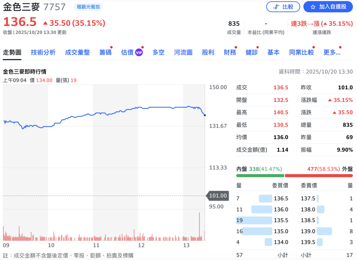 ▲金色三麥今（20日）第一天掛牌，收盤股價大漲 35.15%。 圖：Yahoo!股市 
