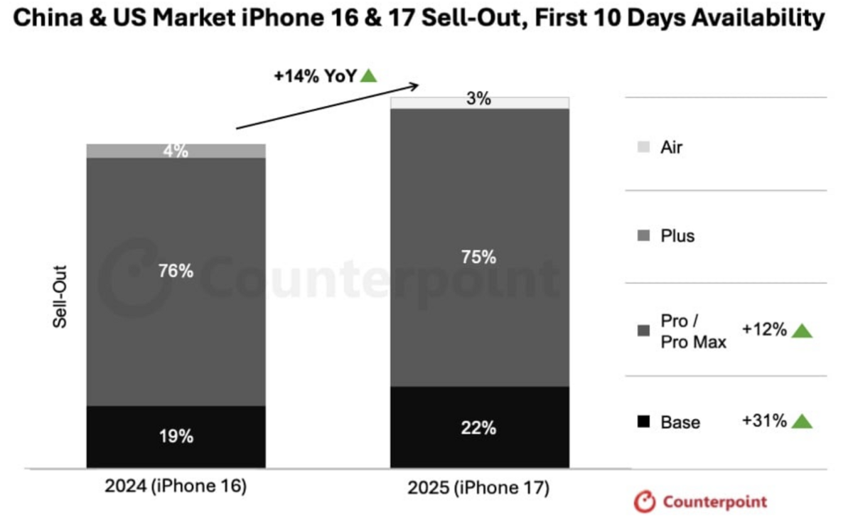 iPhone 17 系列在美、中市場的銷量，在上市後的前 10天內就比 i16 系列高了 14%。 圖：Counterpoint Research 